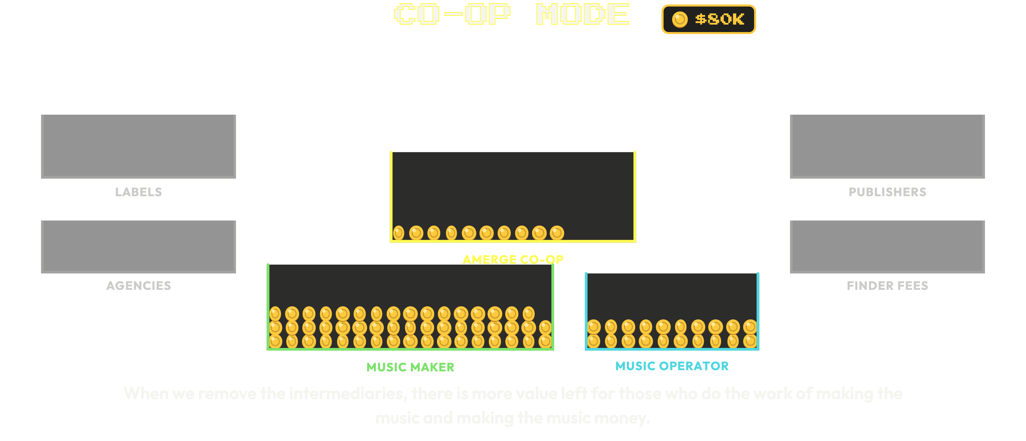 Final co-op animation: 50 coins go to the music maker, 20 to the music operator and 10 remain in Amerge Co-op; intermediary pockets are empty.